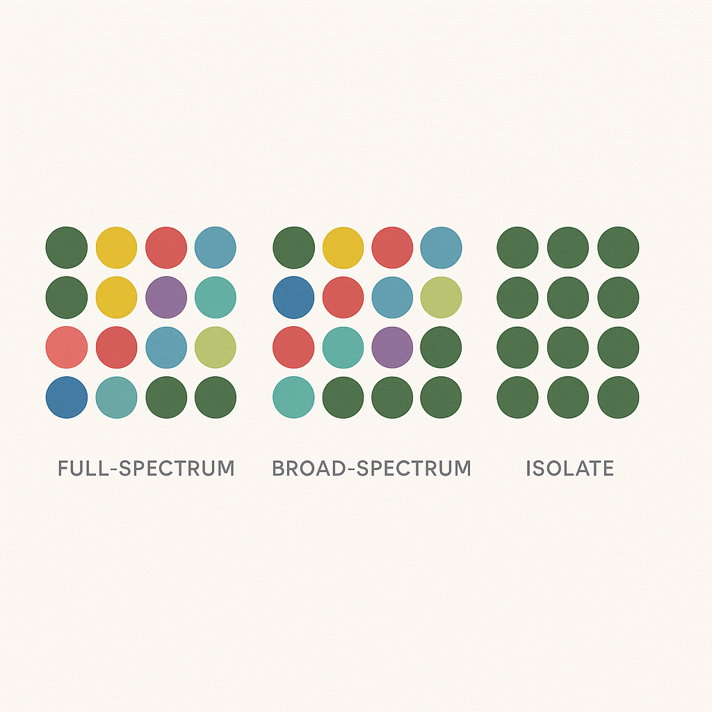 Visual comparison chart showing the cannabinoid profiles of full-spectrum, broad-spectrum and isolate products with color-coded compounds